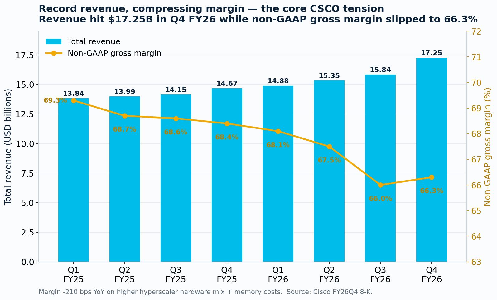 柱状图与折线图结合:Cisco 季度营收在 FY26 Q4 升至 $17.25B,而 Non-GAAP 毛利率从 68% 出头的区间下滑至 66.3%。
