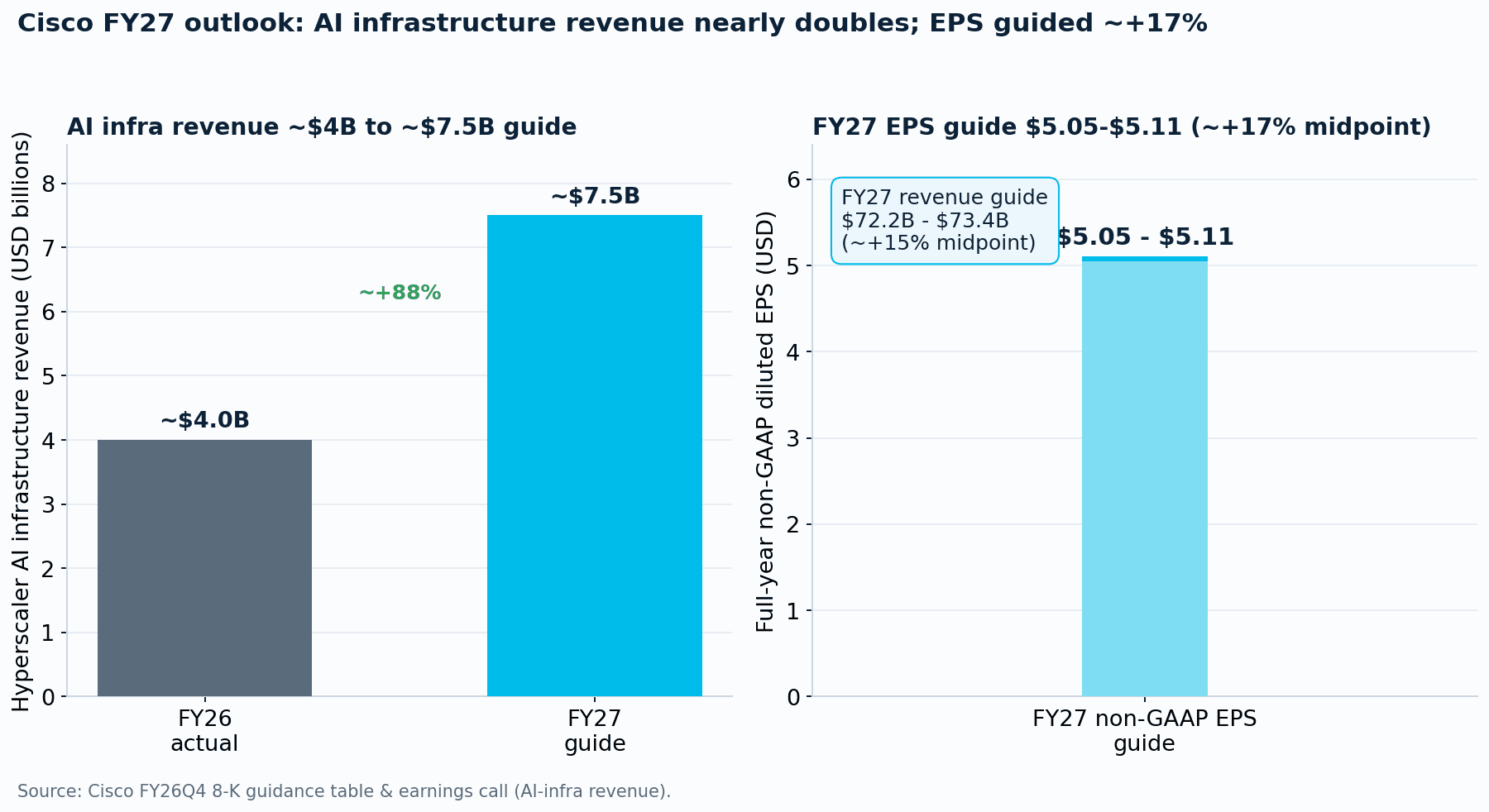 双面板图表:Cisco 的 FY27 展望——hyperscaler AI 基础设施收入指引从 FY26 的约 $4B 提升至 FY27 的约 $7.5B,全年 Non-GAAP EPS 指引为 $5.05 至 $5.11,营收指引为 $72.2B 至 $73.4B。