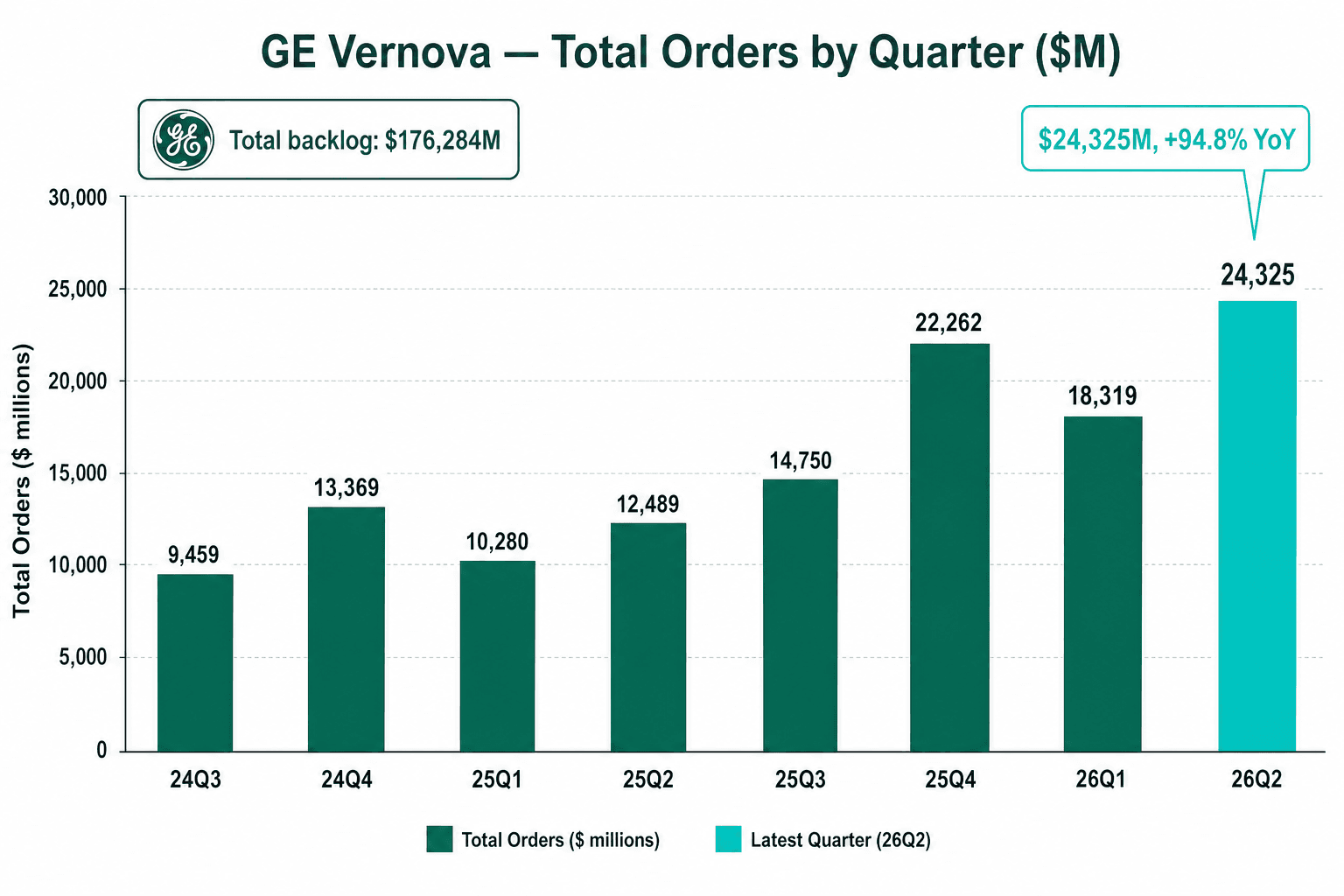 GE Vernova 各季總訂單長條圖,自 2024 年第三季至 2026 年第二季,攀升至 2026 年第二季的 24,325 百萬美元,年增 94.8%,總積壓訂單為 176,284 百萬美元