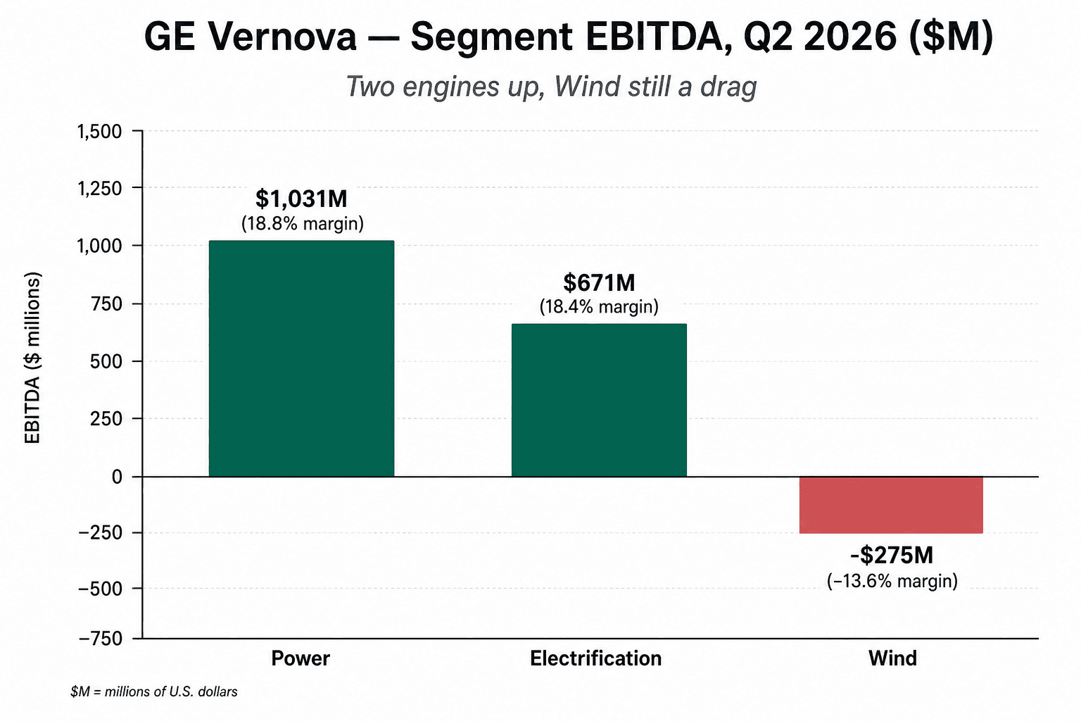 GE Vernova 2026 年第二季各業務部門 EBITDA 長條圖:電力 1,031 百萬美元、利潤率 18.8%,電氣化 671 百萬美元、利潤率 18.4%,風電負 275 百萬美元、利潤率負 13.6%
