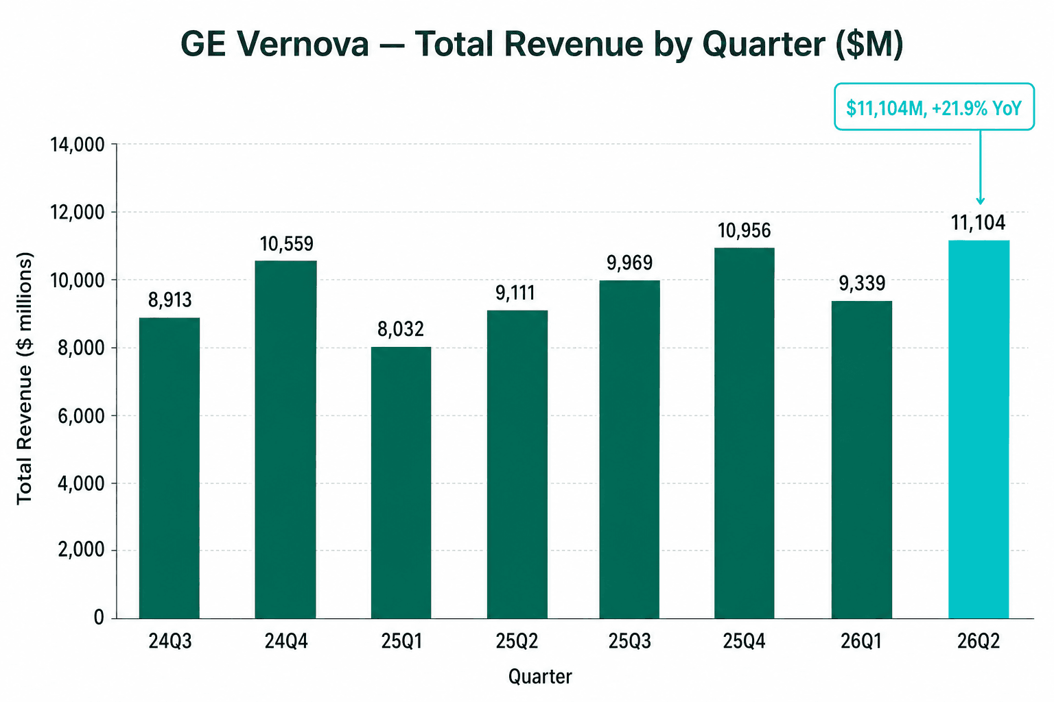GE Vernova 各季總營收長條圖,自 2024 年第三季至 2026 年第二季,攀升至 2026 年第二季的 11,104 百萬美元,年增 21.9%