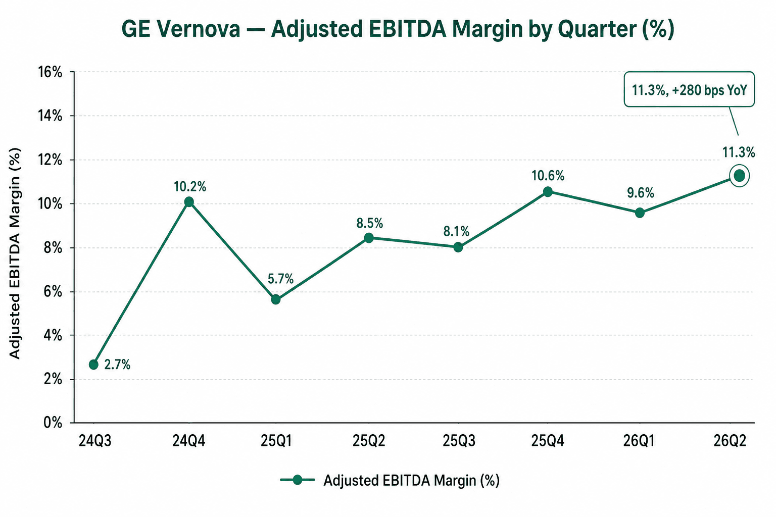 GE Vernova 各季調整後 EBITDA 利潤率折線圖,自 2024 年第三季至 2026 年第二季,上升至 2026 年第二季的 11.3%,年增 280 個基點