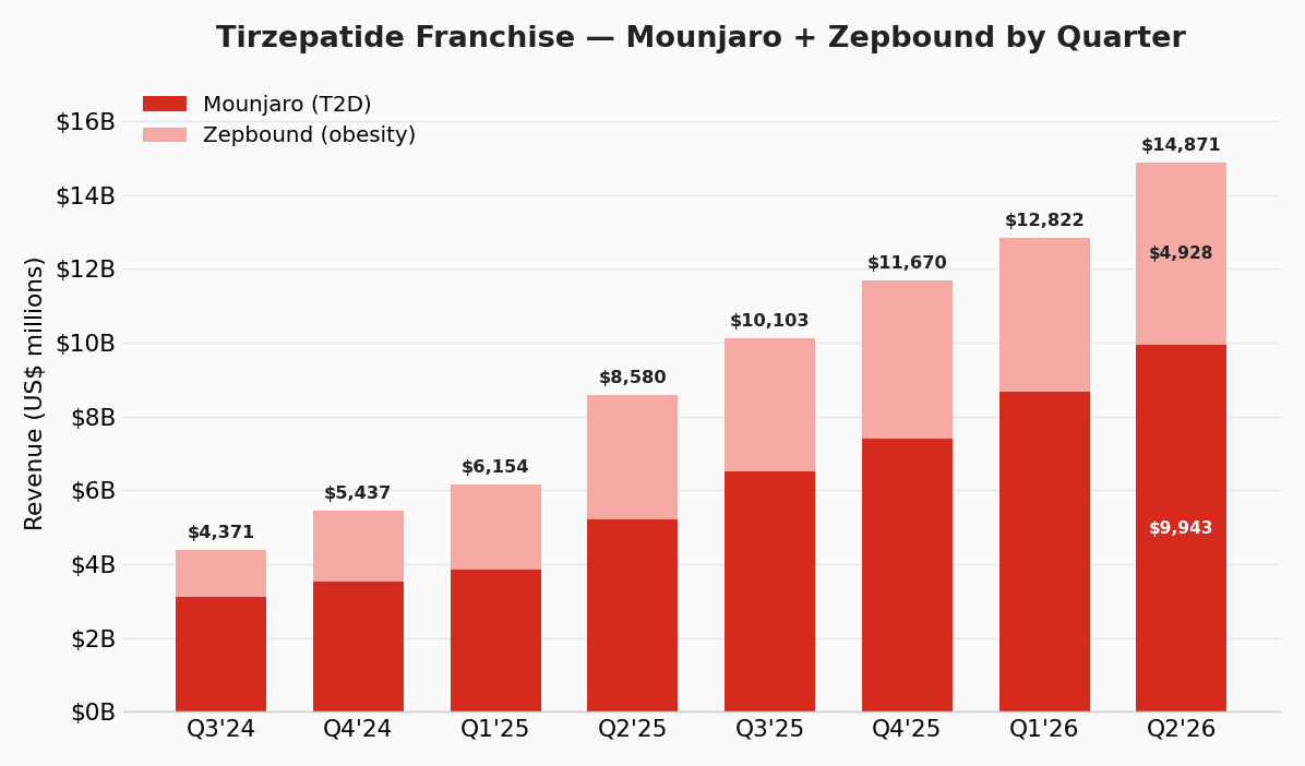 MounjaroとZepboundの合計売上を四半期別に示す積み上げ棒グラフ。2024年Q3の4,371百万ドルから2026年Q2の14,871百万ドルまで上昇し、Mounjaroが9,943百万ドル、Zepboundが4,928百万ドル