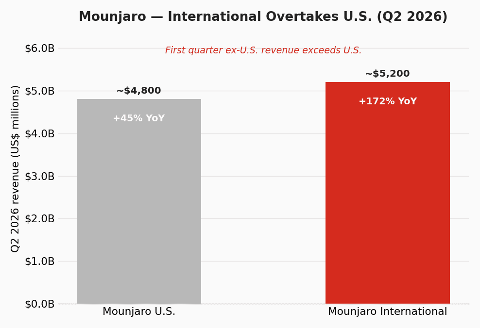 2026年Q2のMounjaro米国売上約4,800百万ドルと海外売上約5,200百万ドルを比較する棒グラフ。米国は前年同期比45%増、海外は172%増