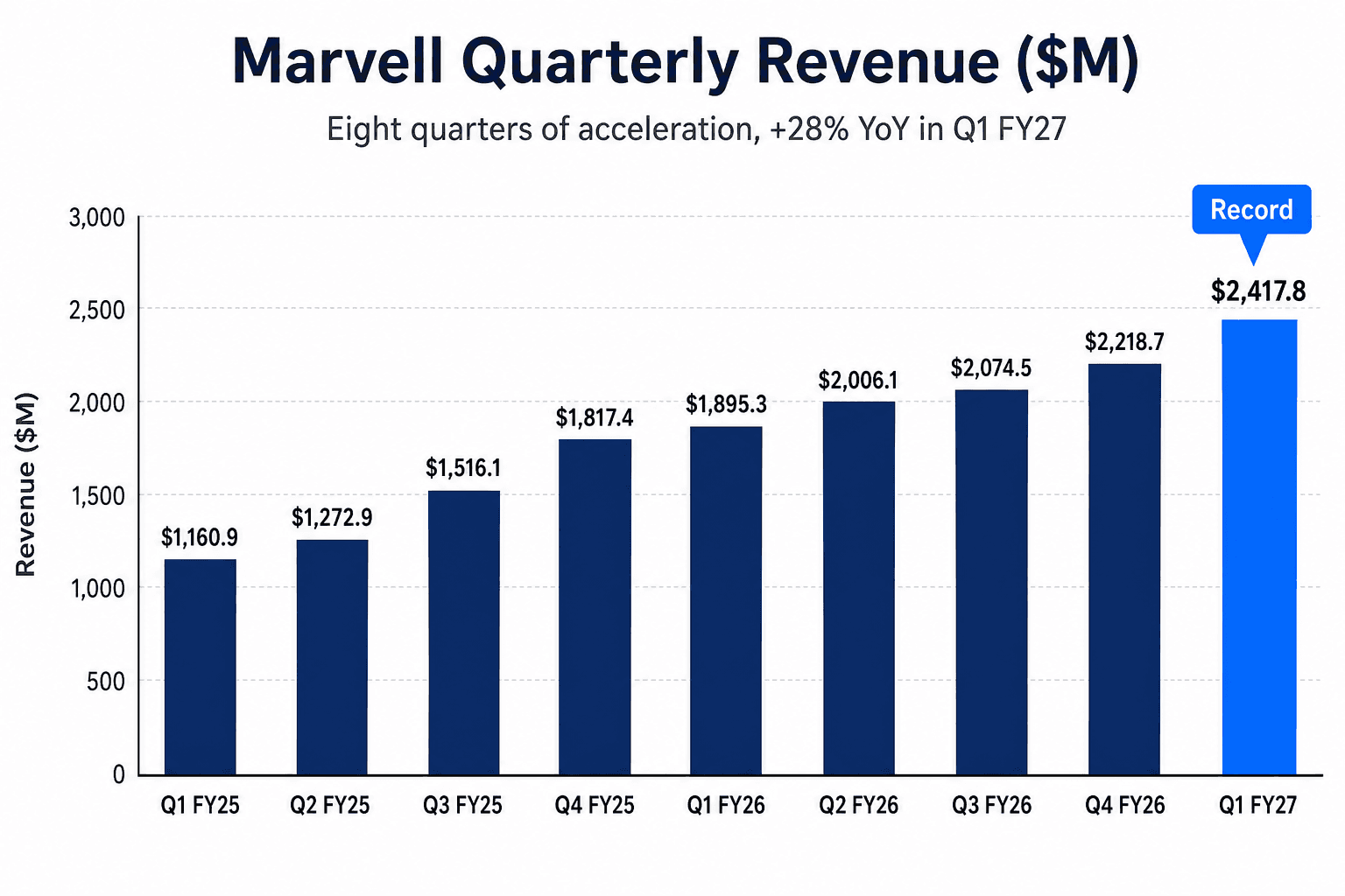 Marvell 季度營收 9 季柱狀圖,從 FY25 Q1 的 $1,160.9M 一路到 FY27 Q1 的 $2,417.8M,FY27 Q1 那根柱子加註「Record」。