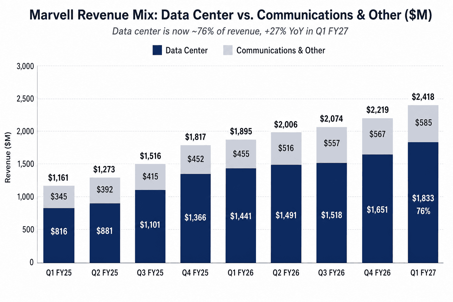 Marvell 九季 Data Center 與 Communications & Other 堆疊柱狀圖。Data Center 從 $816M 成長到 $1,833M,目前約占 76%。