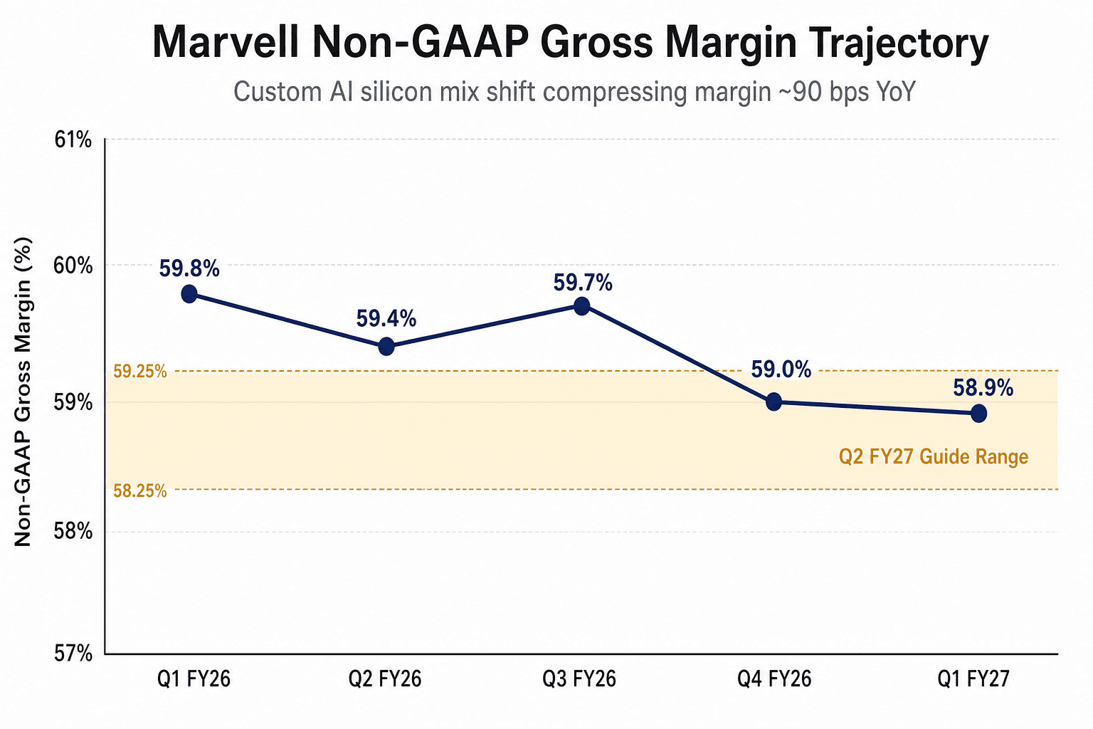 Marvell Non-GAAP 毛利率折線圖,從 FY26 Q1 的 59.8% 到 FY27 Q1 的 58.9%,Q2 FY27 指引帶為 58.25%–59.25%。