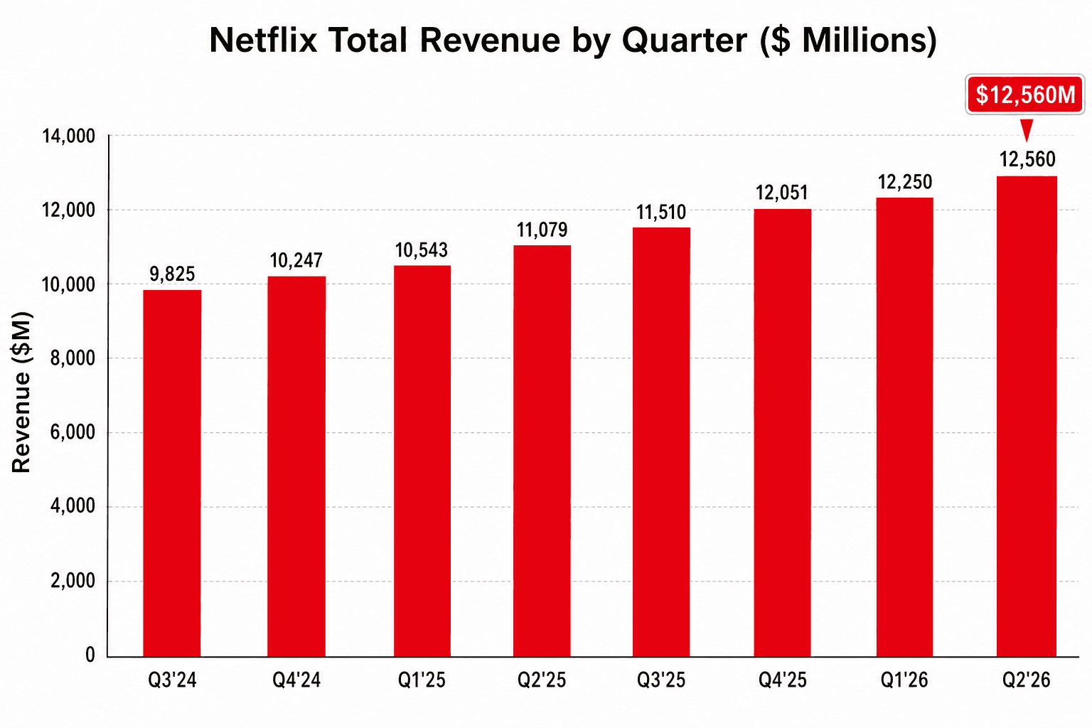 Netflix 各季度总营收柱形图,涵盖 2024 Q3 至 2026 Q2,从 $9,825M 稳步攀升至创纪录的 $12,560M