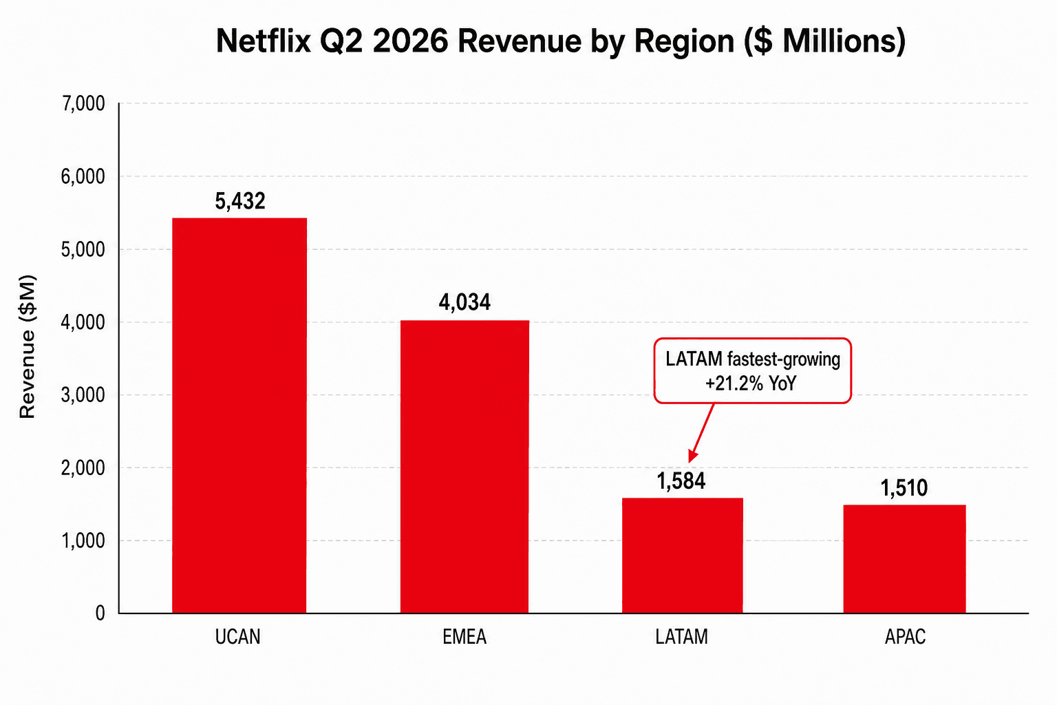 Netflix 2026 Q2 各地区营收柱形图,UCAN 为 $5,432M,EMEA 为 $4,034M,LATAM 为 $1,584M,APAC 为 $1,510M,并标注 LATAM 为增速最快的地区,同比增长 21.2%