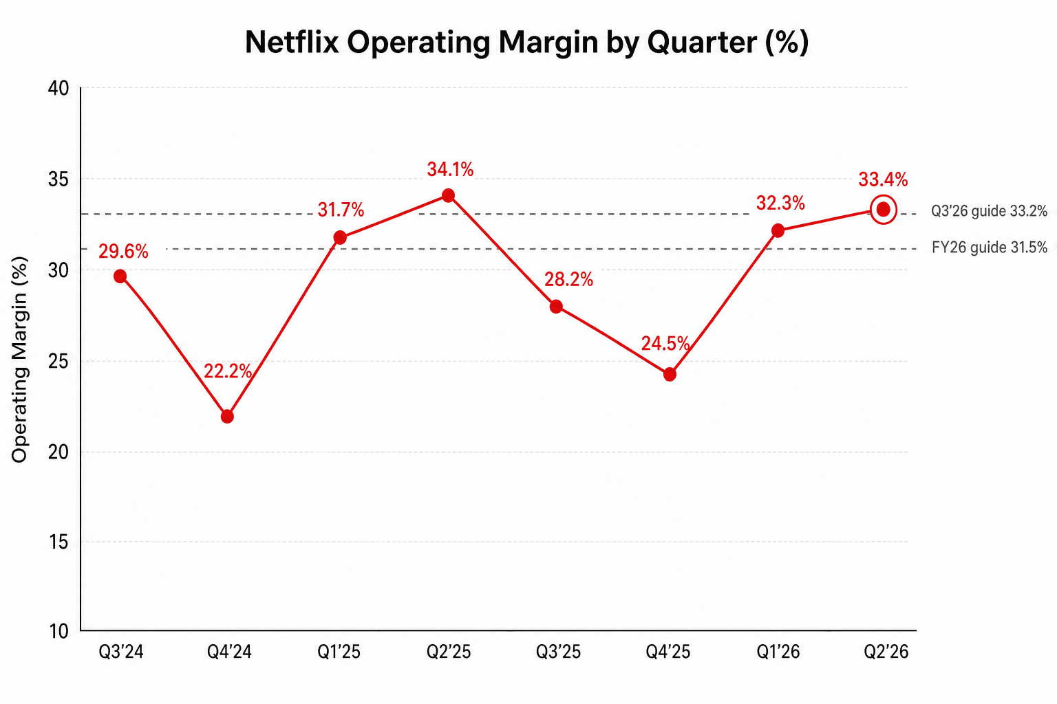 Netflix 各季度营业利润率折线图,涵盖 2024 Q3 至 2026 Q2,最终落在 33.4%,并以虚线参考线标注 2026 Q3 指引 33.2% 与 2026 全年指引 31.5%