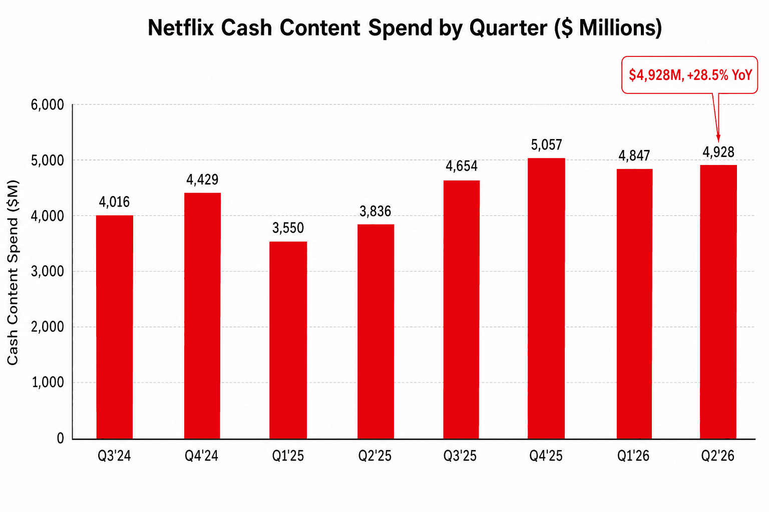 Netflix 各季度现金内容支出柱形图,涵盖 2024 Q3 至 2026 Q2,最终为 $4,928M,并标注同比增长 28.5%