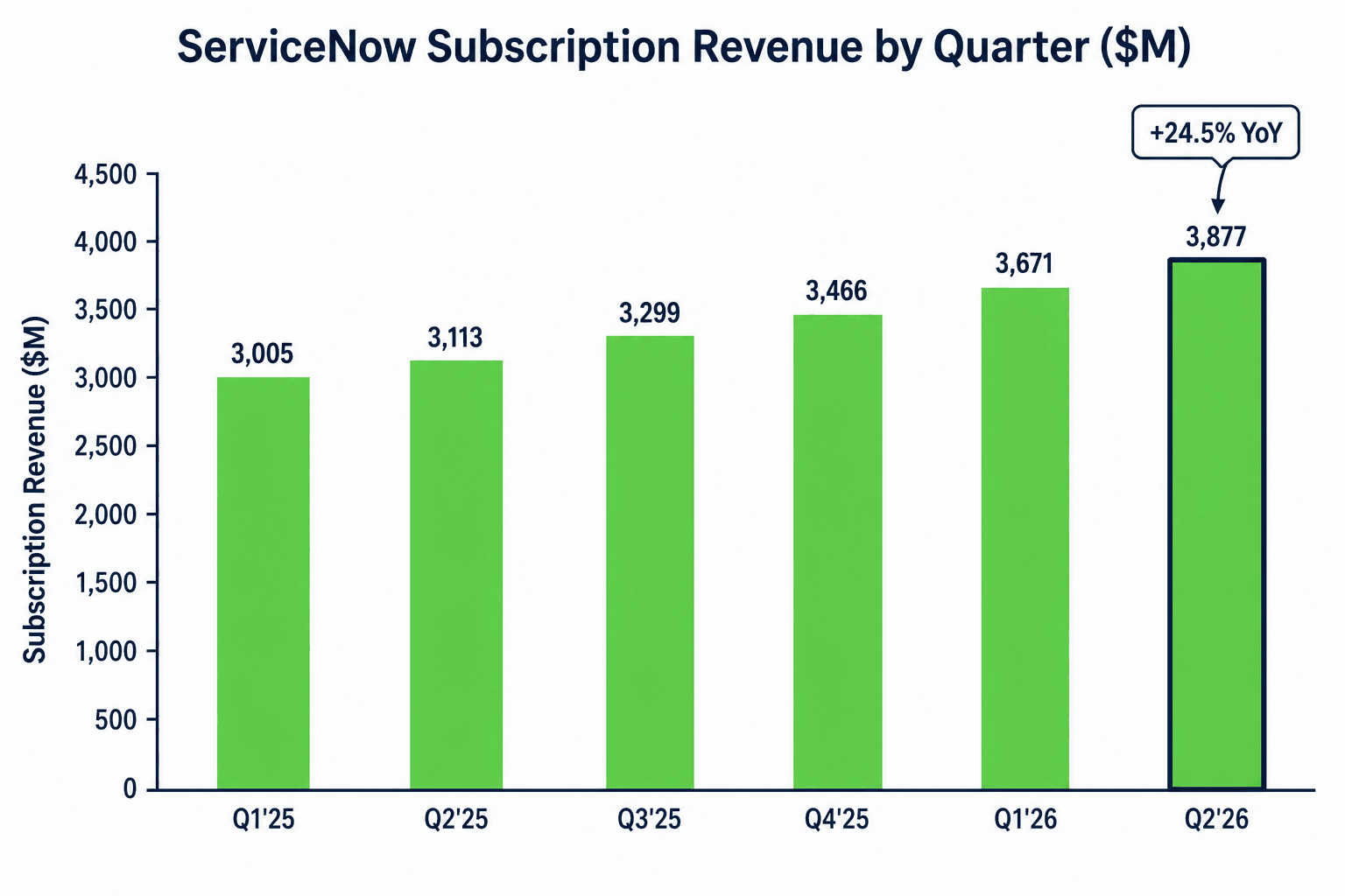 ServiceNow 从 2025 年 Q1 至 2026 年 Q2 的季度订阅收入柱状图,2026 年 Q2 升至 $3,877M,同比增长 24.5%