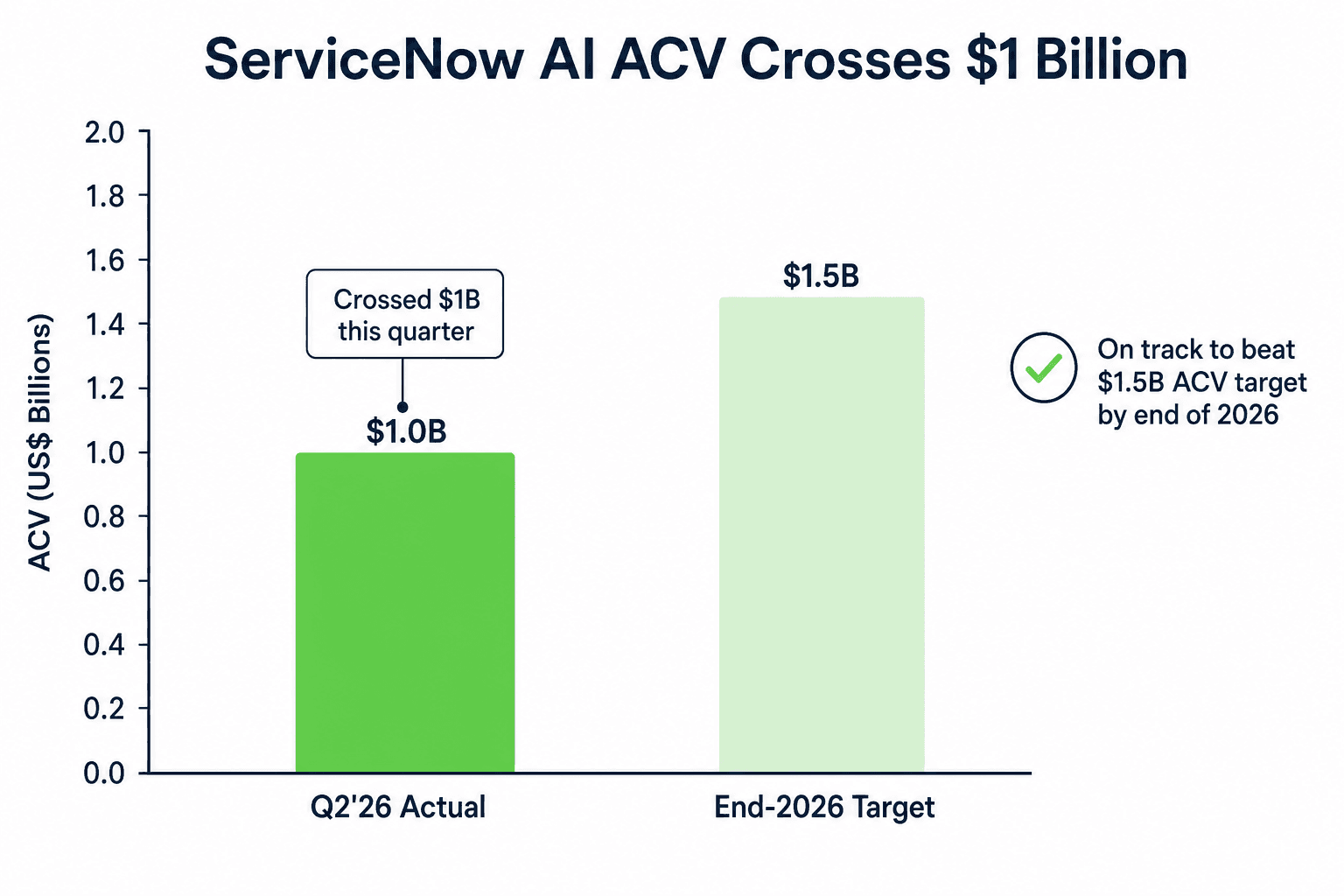 柱状图,将 ServiceNow 2026 年 Q2 的 AI ACV $1.0B 与 2026 年底 $1.5B 目标对比,标注为有望超越目标