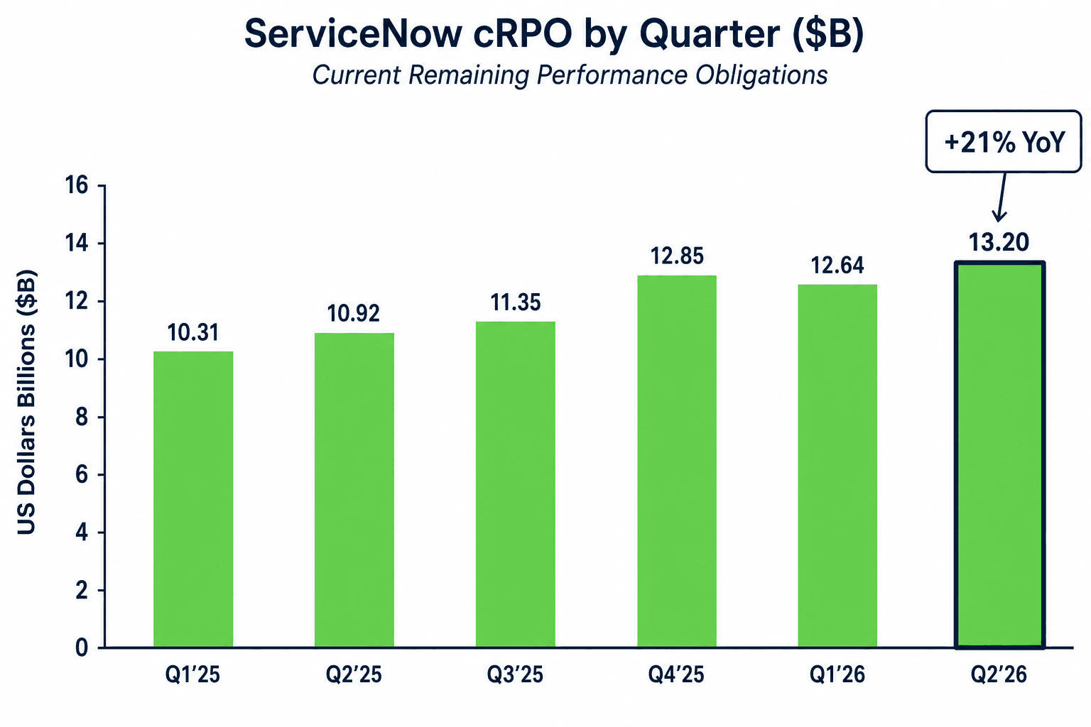 ServiceNow 从 2025 年 Q1 至 2026 年 Q2 的季度当前剩余履约义务柱状图,2026 年 Q2 升至 $13.20B,同比增长 21%