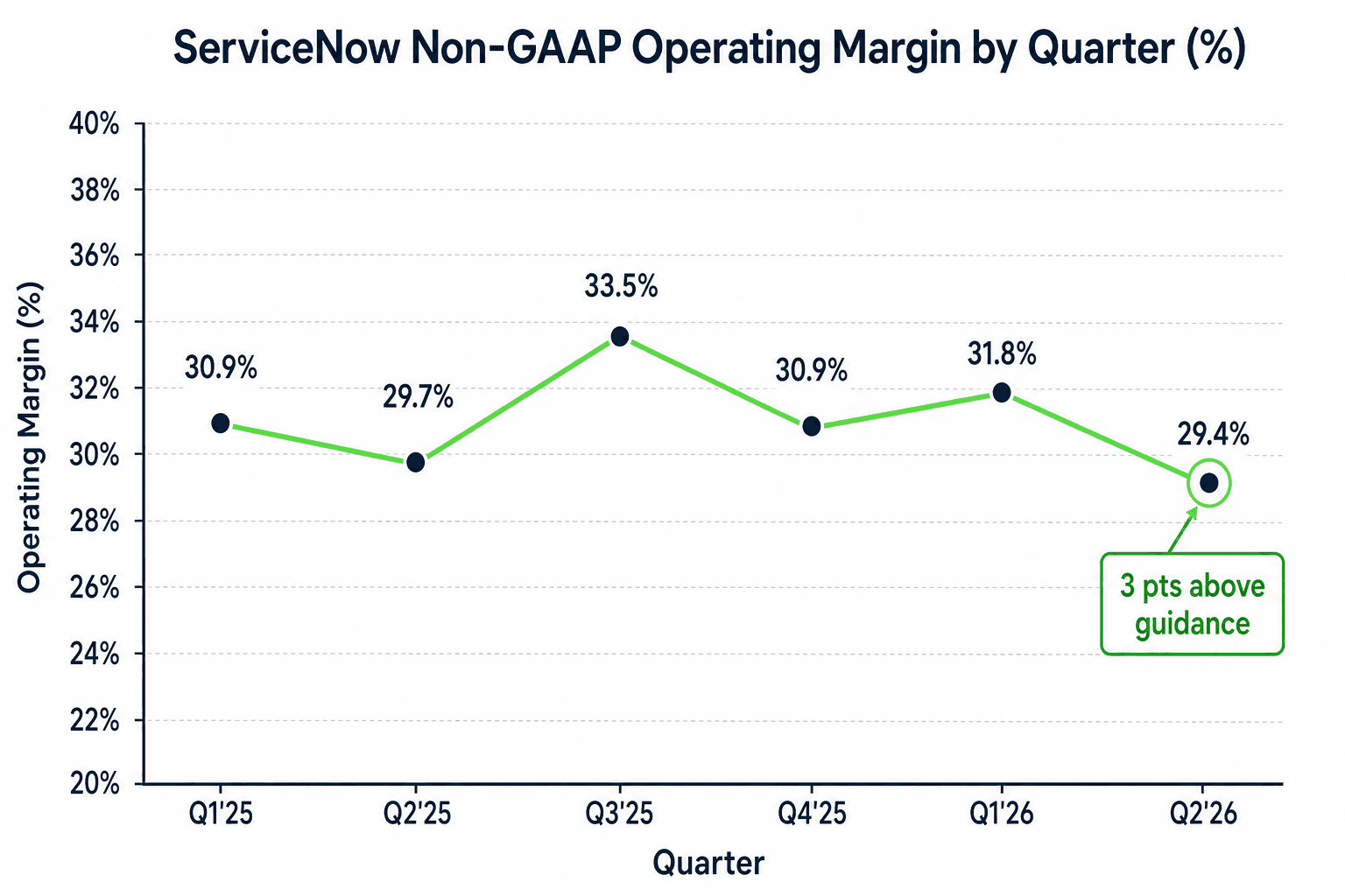 ServiceNow 从 2025 年 Q1 至 2026 年 Q2 的季度 Non-GAAP 营业利润率折线图,2026 年 Q2 为 29.4%,标注为高出指引 3 个百分点
