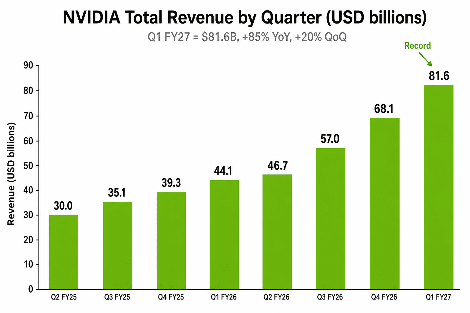 柱状图:NVIDIA 单季总营收从 Q2 FY25 的 $30.0B 到 Q1 FY27 的 $81.6B,最后一根 Q1 FY27 标注「Record」。