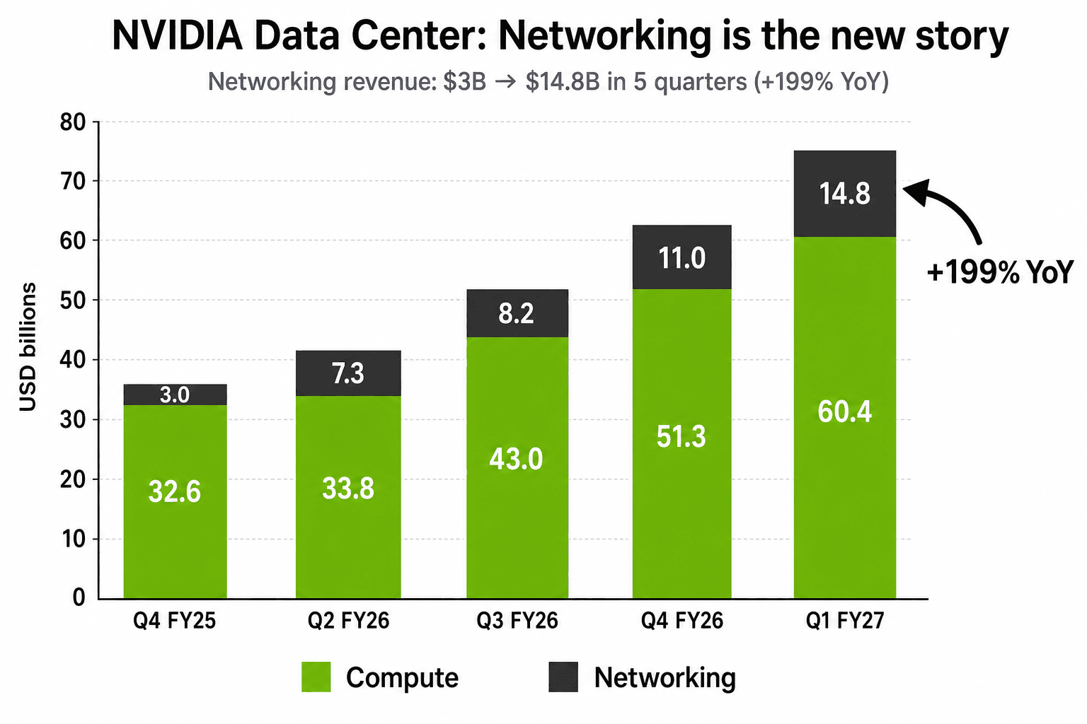 堆叠柱状图:NVIDIA 数据中心营收拆为 Compute 与 Networking,从 Q4 FY25 到 Q1 FY27 五个季度。Networking 从 $3.0B 增长到 $14.8B。
