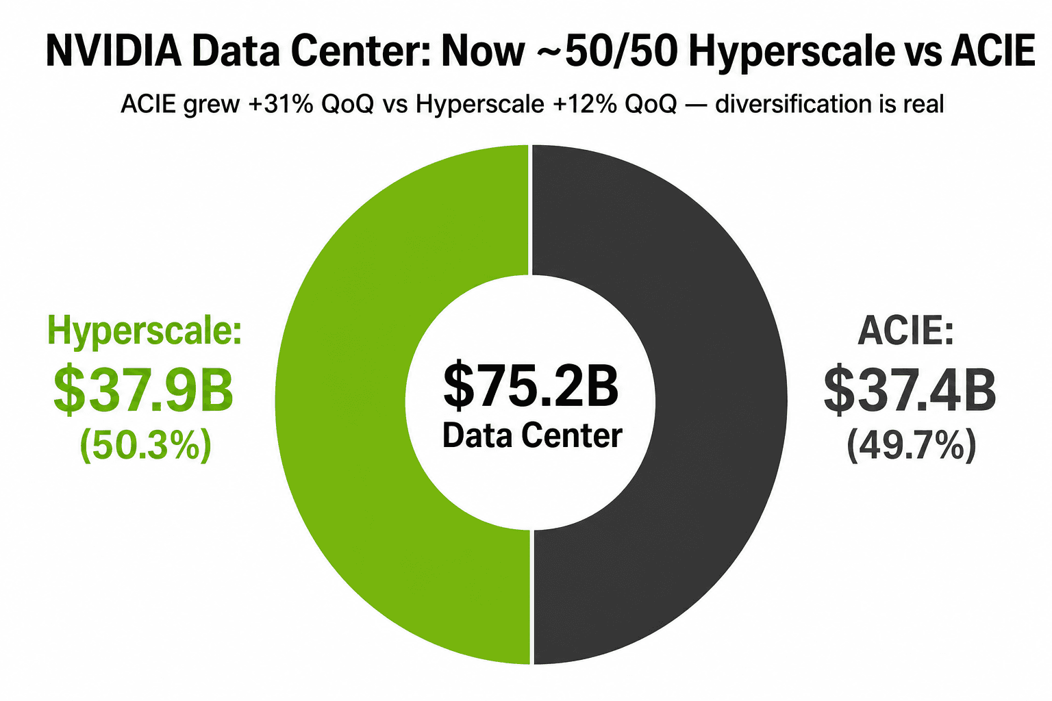 环形图:NVIDIA Q1 FY27 数据中心营收拆为 Hyperscale 50.3%($37.9B)与 ACIE 49.7%($37.4B),总额 $75.2B。