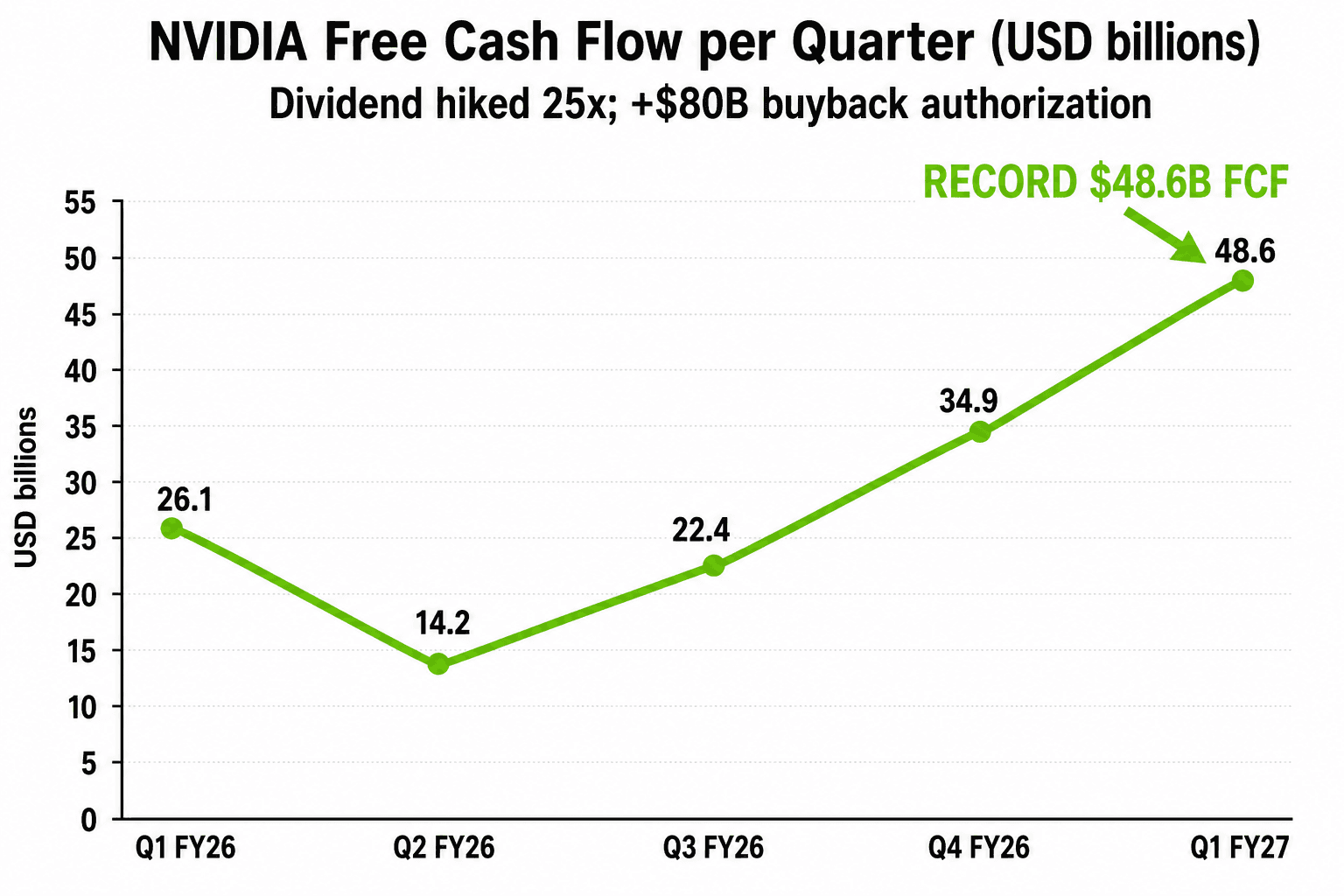 折线图:NVIDIA 单季自由现金流从 Q1 FY26 的 $26.1B 到 Q1 FY27 的 $48.6B,Q1 FY27 那个点标注「RECORD $48.6B FCF」。