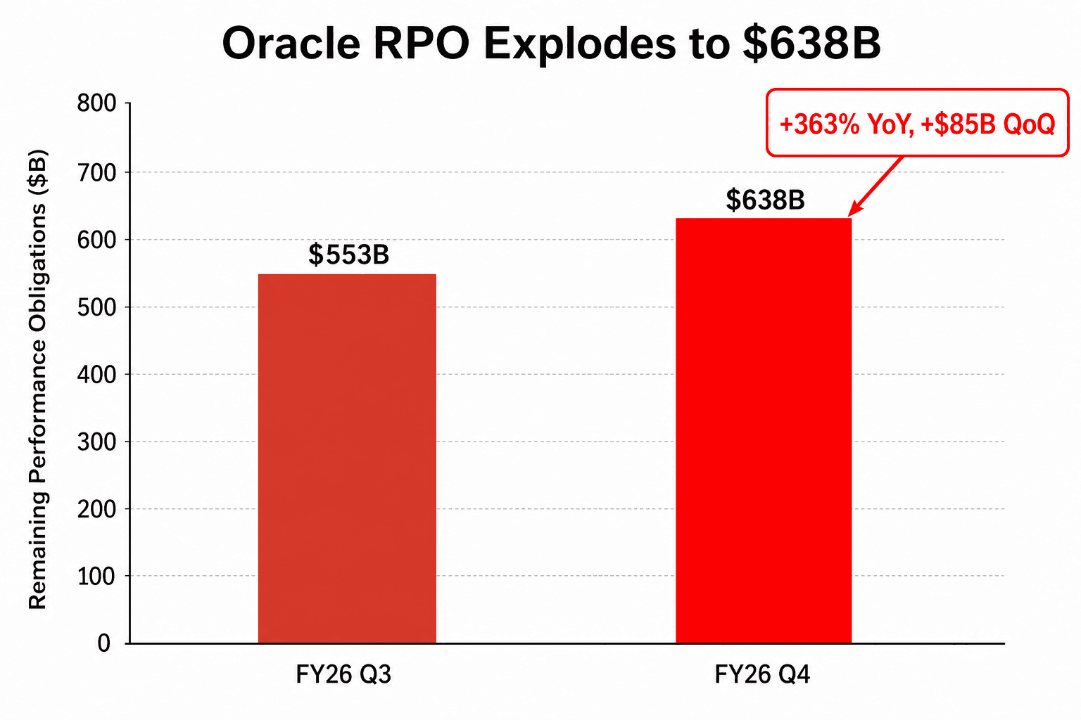 Oracle 各季 RPO 長條圖:FY26 Q3 跳升至 $553B、FY26 Q4 達 $638B,標註年增 363%