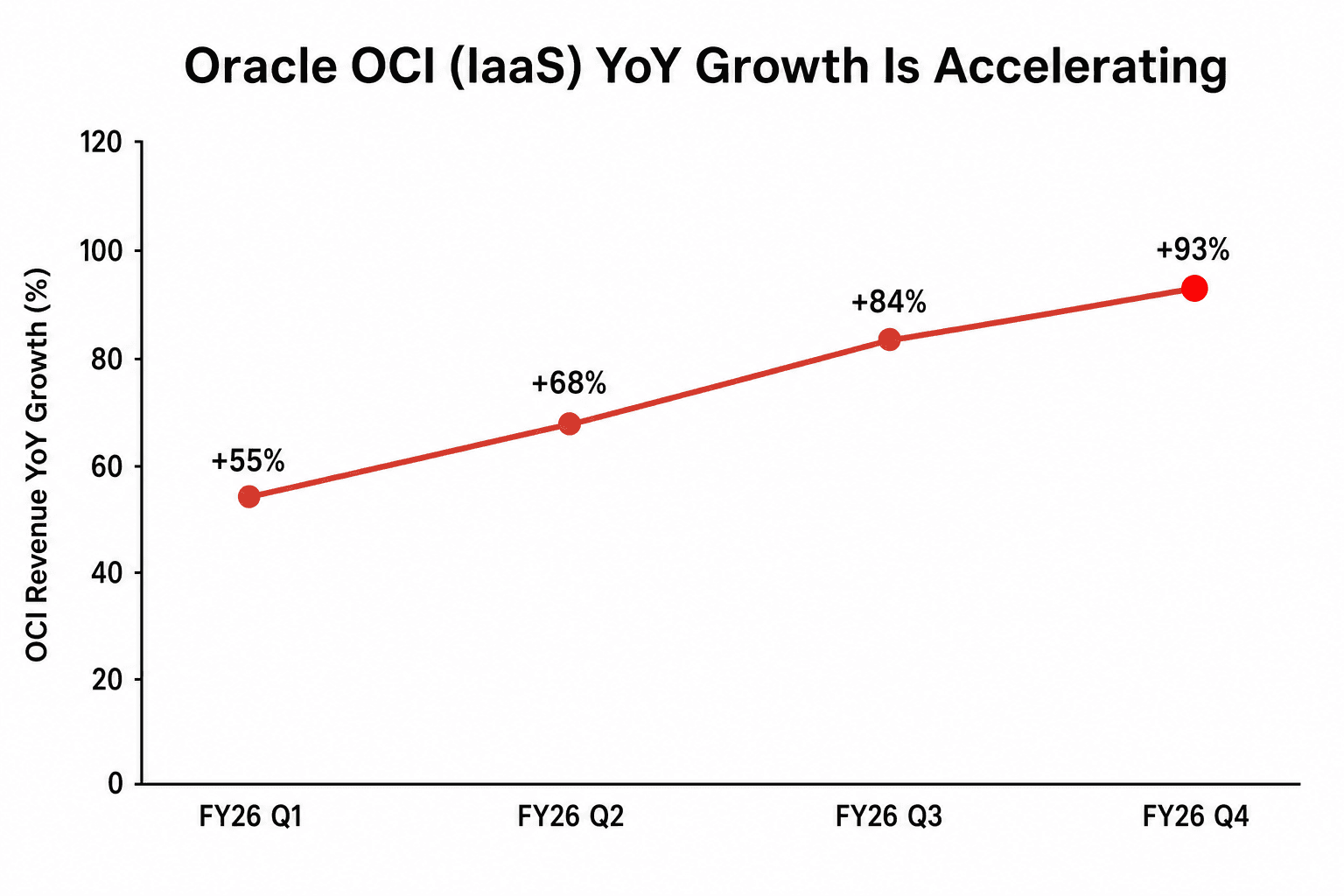 Oracle OCI 營收年增率折線圖:FY26 四季從 +55% 上升至 +93%