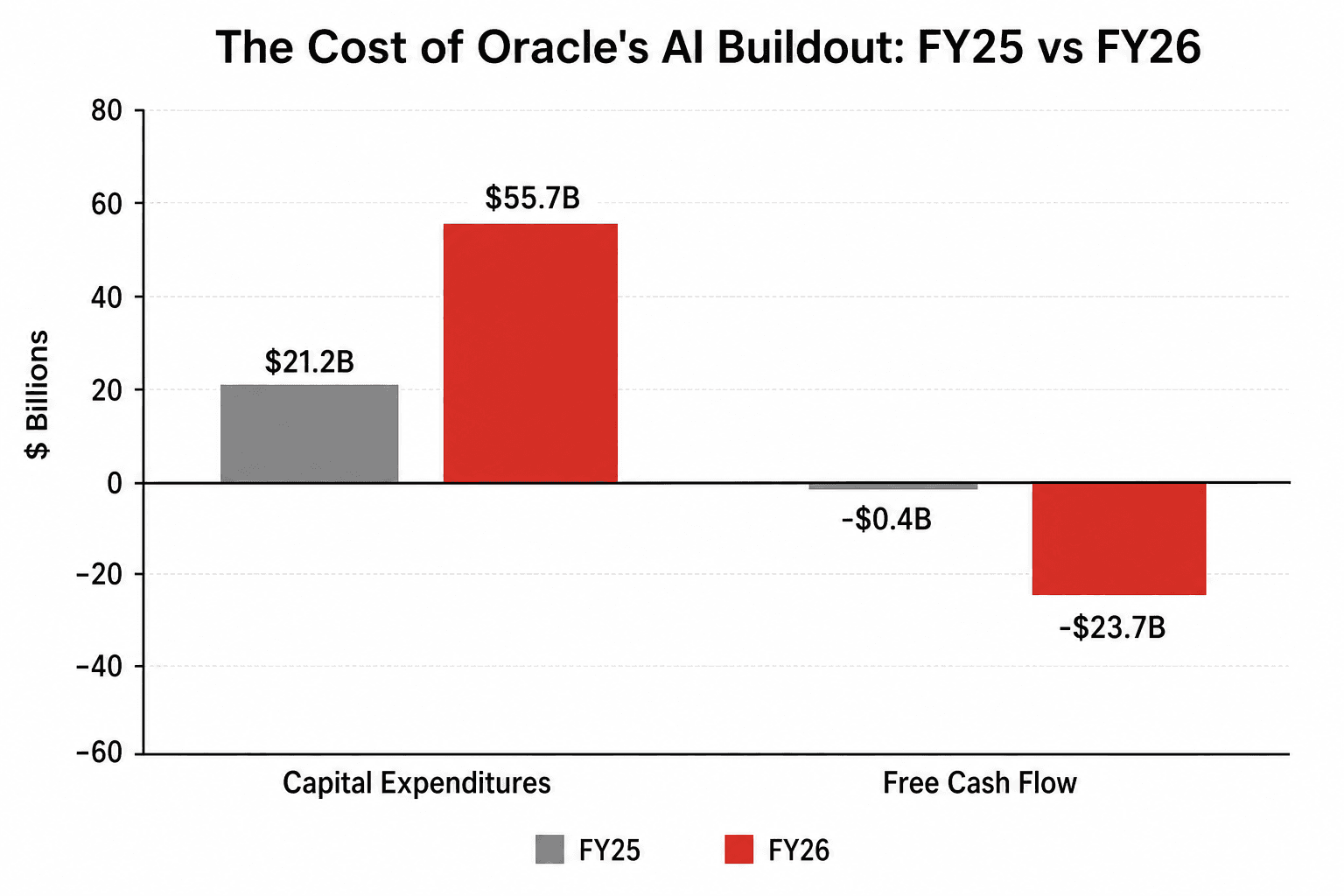 分組長條圖比較 FY25 與 FY26:CapEx 從 $21.2B 升到 $55.7B,自由現金流從 -$0.4B 掉到 -$23.7B
