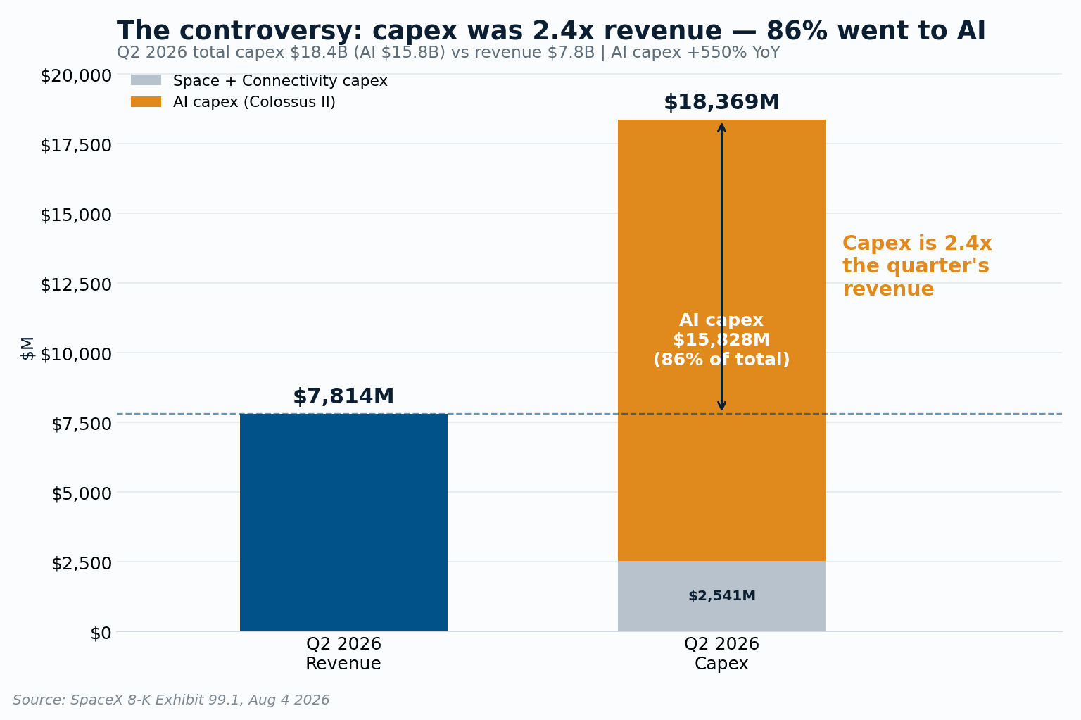Bar chart comparing SpaceX Q2 2026 revenue of $7,814M against total capex of $18,369M, with the capex bar split into $2,541M of Space and Connectivity spending and $15,828M of AI capex