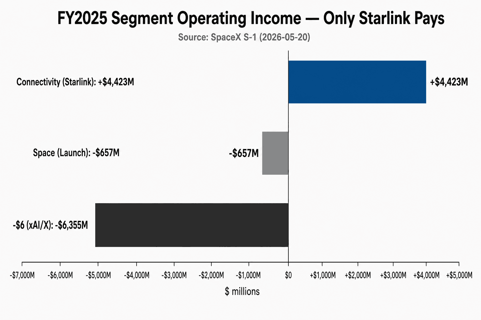 FY2025 segment operating income: Connectivity (Starlink) +$4.4B, Space -$657M, AI -$6.4B