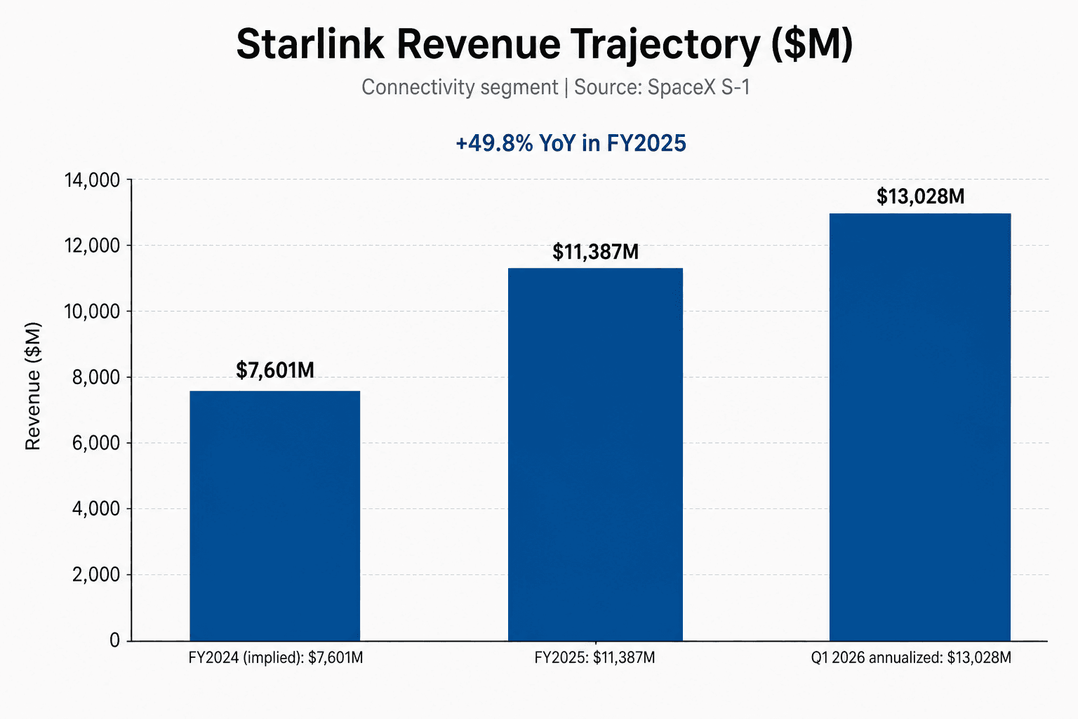 Starlink revenue: FY2024 implied $7.6B, FY2025 $11.4B, Q1 2026 annualized $13.0B