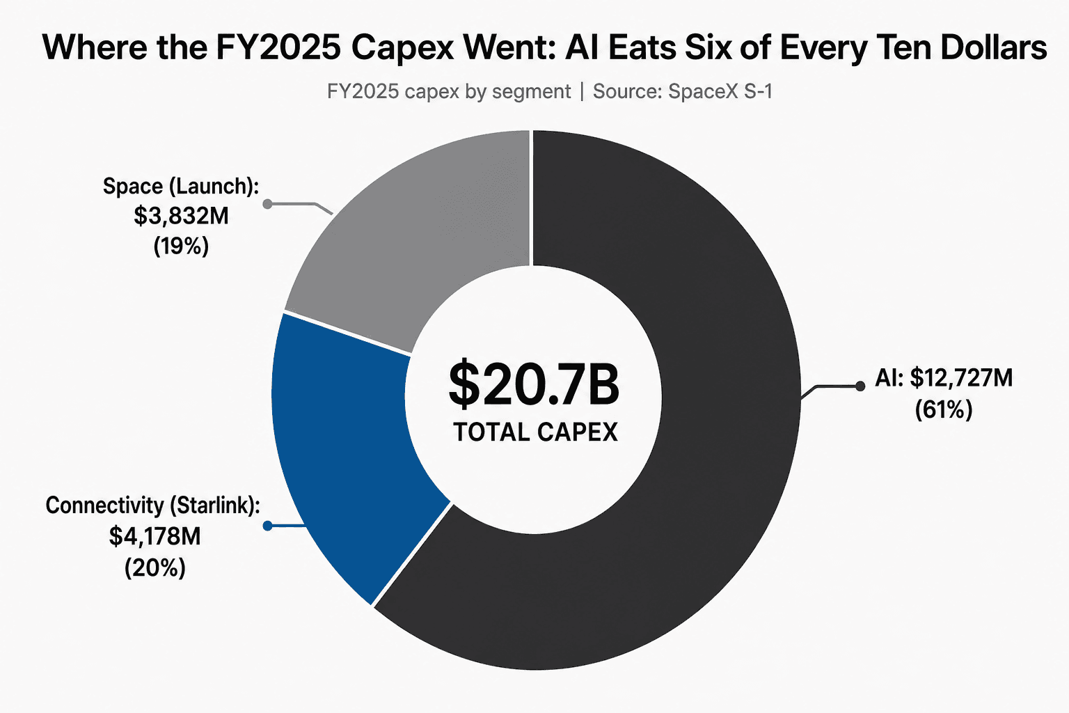 FY2025 capex by segment: AI $12.7B (61%), Connectivity $4.2B (20%), Space $3.8B (19%), total $20.7B