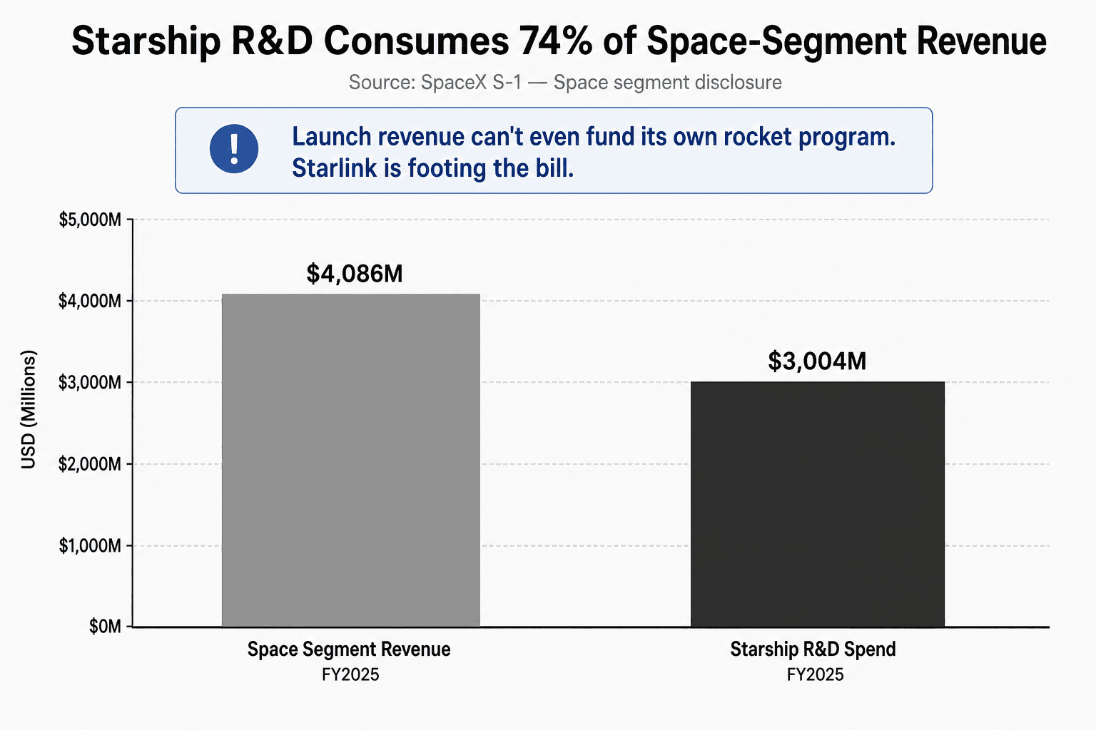FY2025 Space segment revenue of $4,086M vs Starship R&D of $3,004M