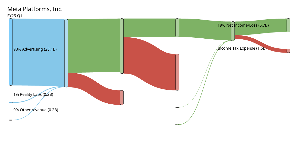 Meta Platforms, Inc. 2023 Q1 Statement Visualization